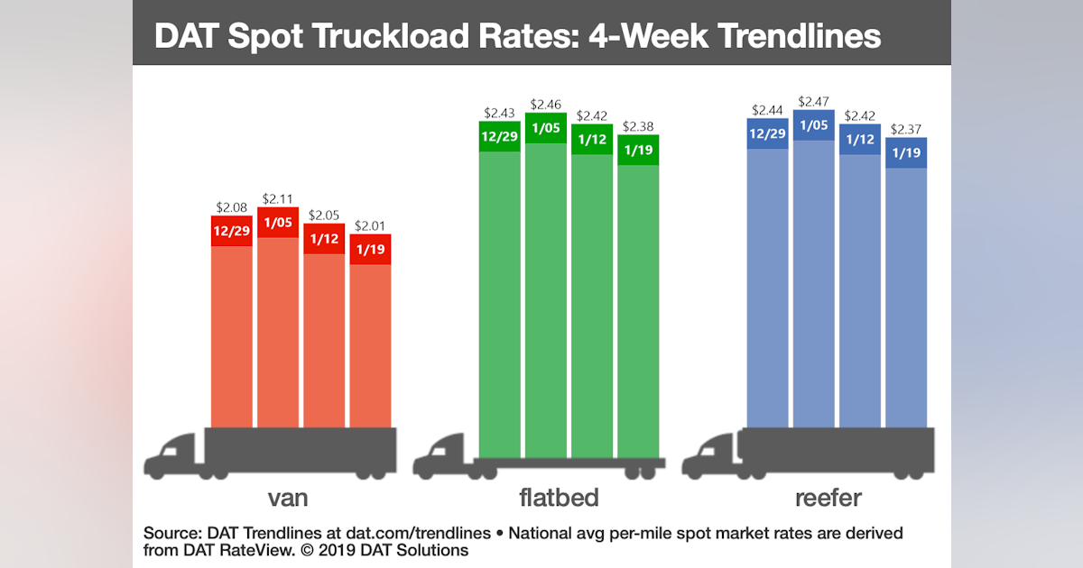 Truck count rises 7, loads drop 10 as spot rates slip American Trucker
